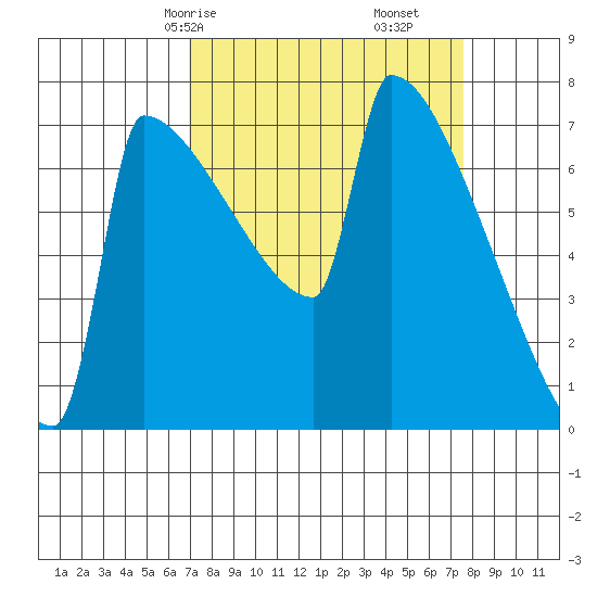 St Johns tide chart for Monday, March 28, 2022