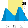 St Johns tide chart for Monday, March 28, 2022