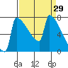 St Johns tide chart for Tuesday, March 29, 2022