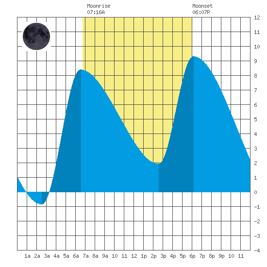 St Johns tide chart for Wednesday, March 2, 2022