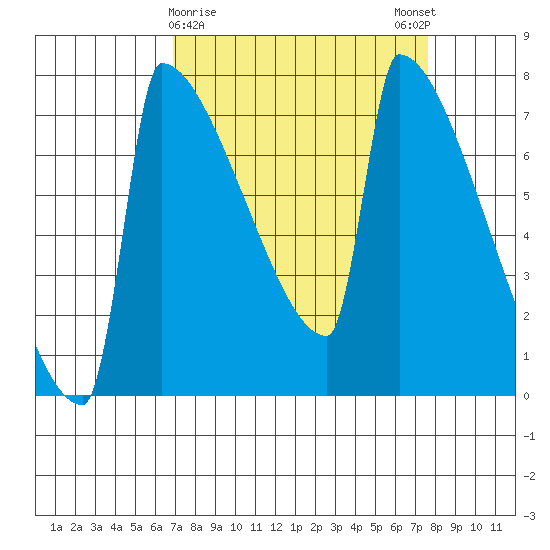St Johns tide chart for Wednesday, March 30, 2022