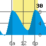 St Johns tide chart for Wednesday, March 30, 2022