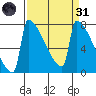 St Johns tide chart for Thursday, March 31, 2022