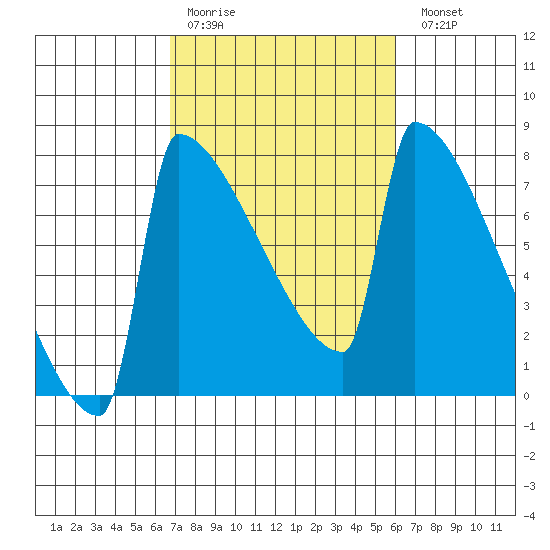 St Johns tide chart for Thursday, March 3, 2022