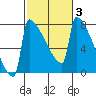 St Johns tide chart for Thursday, March 3, 2022
