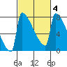 St Johns tide chart for Friday, March 4, 2022