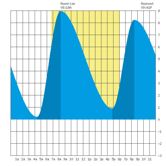 St Johns tide chart for Saturday, March 5, 2022