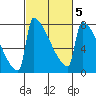 St Johns tide chart for Saturday, March 5, 2022