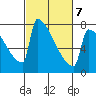 St Johns tide chart for Monday, March 7, 2022