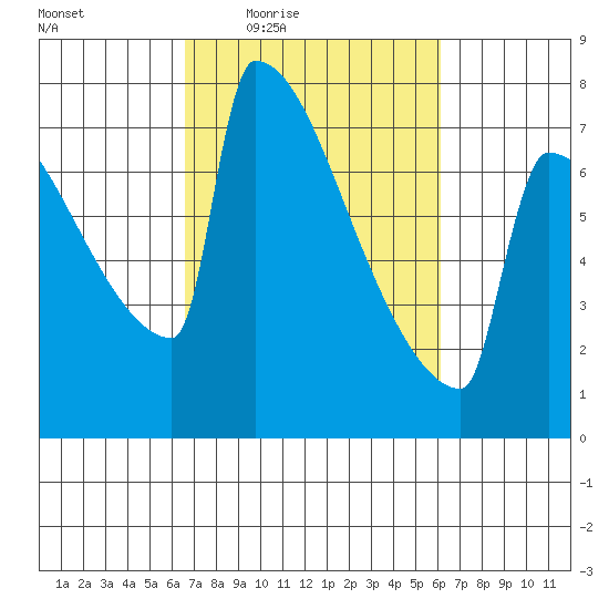 St Johns tide chart for Tuesday, March 8, 2022
