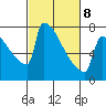 St Johns tide chart for Tuesday, March 8, 2022