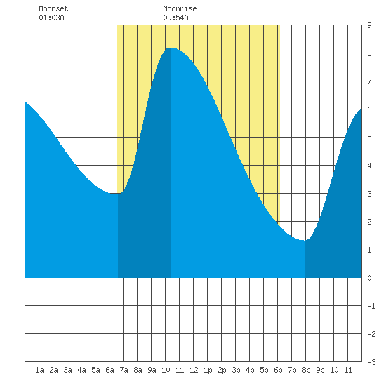 St Johns tide chart for Wednesday, March 9, 2022