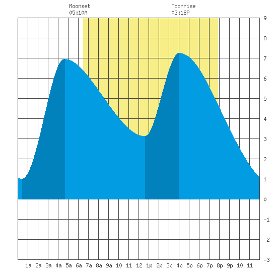 St Johns tide chart for Tuesday, April 12, 2022