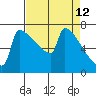 St Johns tide chart for Tuesday, April 12, 2022