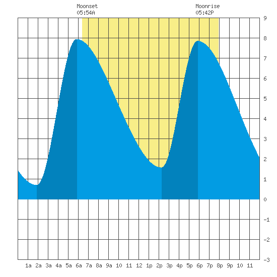 St Johns tide chart for Thursday, April 14, 2022