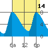 St Johns tide chart for Thursday, April 14, 2022