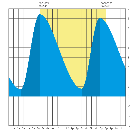 St Johns tide chart for Friday, April 15, 2022