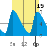 St Johns tide chart for Friday, April 15, 2022