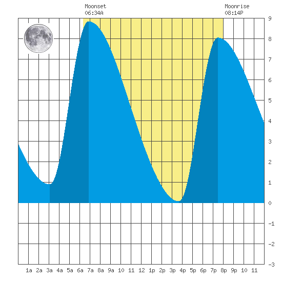 St Johns tide chart for Saturday, April 16, 2022