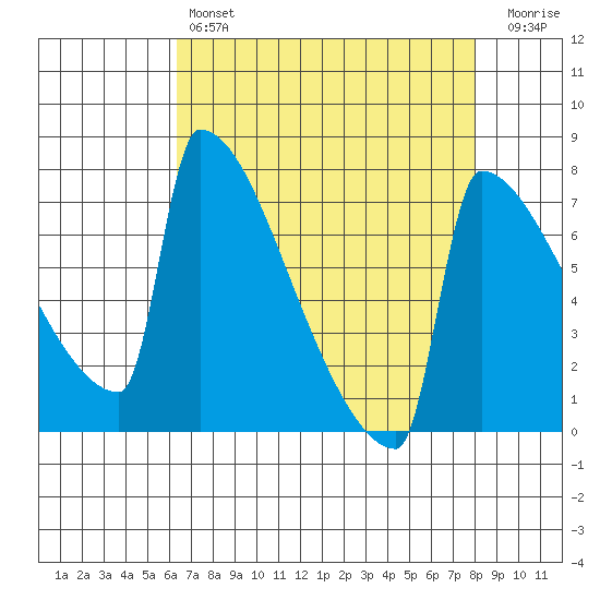 St Johns tide chart for Sunday, April 17, 2022