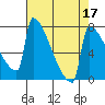 St Johns tide chart for Sunday, April 17, 2022