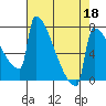 St Johns tide chart for Monday, April 18, 2022