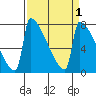 St Johns tide chart for Friday, April 1, 2022