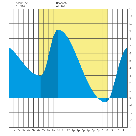 St Johns tide chart for Thursday, April 21, 2022