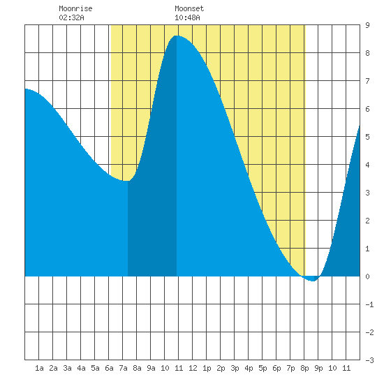 St Johns tide chart for Friday, April 22, 2022
