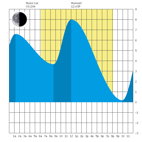 St Johns tide chart for Saturday, April 23, 2022