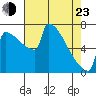 St Johns tide chart for Saturday, April 23, 2022