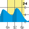 St Johns tide chart for Sunday, April 24, 2022