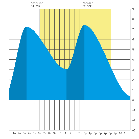 St Johns tide chart for Monday, April 25, 2022