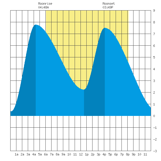 St Johns tide chart for Tuesday, April 26, 2022