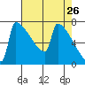 St Johns tide chart for Tuesday, April 26, 2022