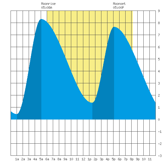 St Johns tide chart for Wednesday, April 27, 2022