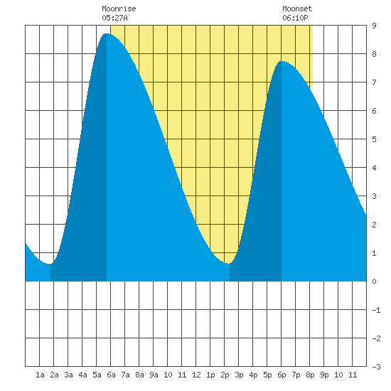 St Johns tide chart for Thursday, April 28, 2022