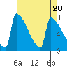 St Johns tide chart for Thursday, April 28, 2022