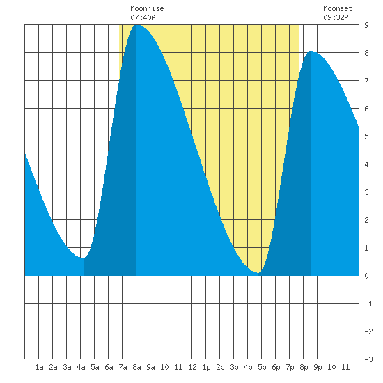 St Johns tide chart for Saturday, April 2, 2022
