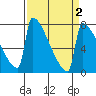 St Johns tide chart for Saturday, April 2, 2022