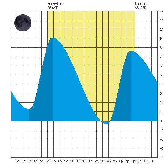 St Johns tide chart for Saturday, April 30, 2022