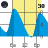 St Johns tide chart for Saturday, April 30, 2022