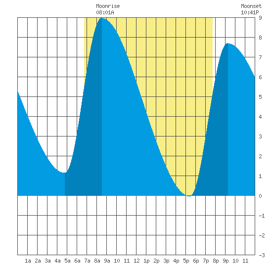 St Johns tide chart for Sunday, April 3, 2022