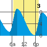 St Johns tide chart for Sunday, April 3, 2022