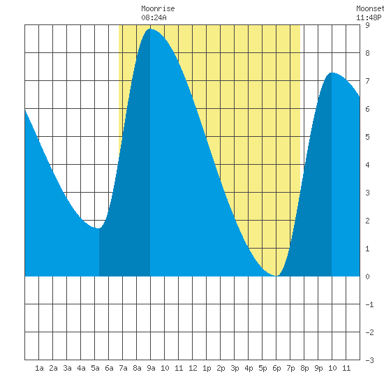 St Johns tide chart for Monday, April 4, 2022