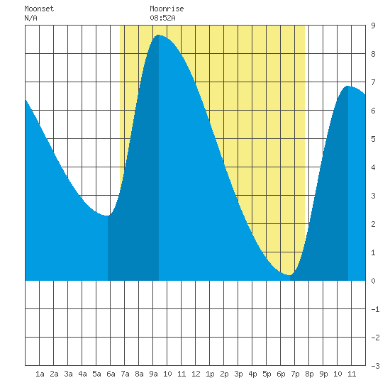 St Johns tide chart for Tuesday, April 5, 2022