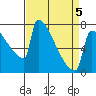St Johns tide chart for Tuesday, April 5, 2022