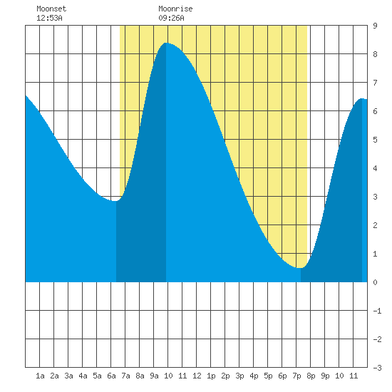 St Johns tide chart for Wednesday, April 6, 2022