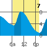 St Johns tide chart for Thursday, April 7, 2022