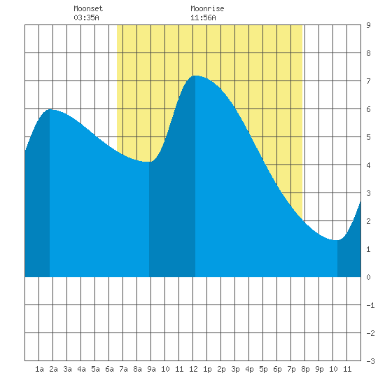 St Johns tide chart for Saturday, April 9, 2022